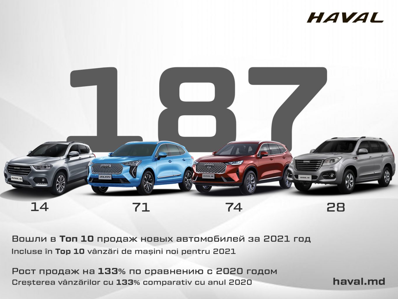 Statistici de vânzări pentru anul 2021